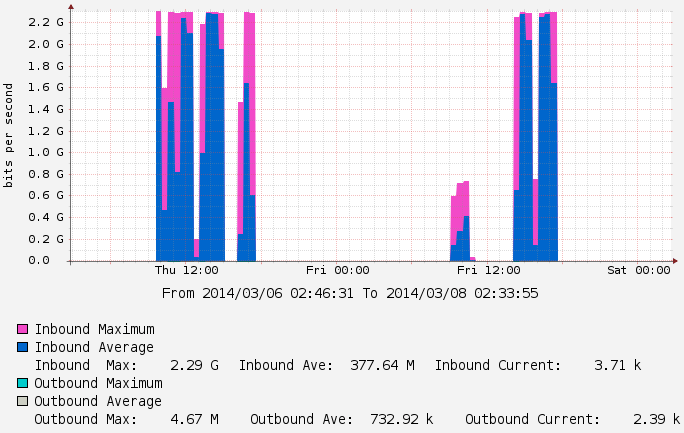 2014-03-13_10g_cacti